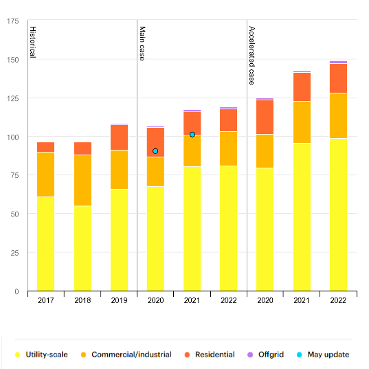 Graph: Solar PV net capacity additions by application segment, 2017-2022