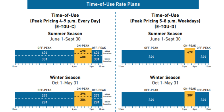 Peak hours - Time of use rates graph