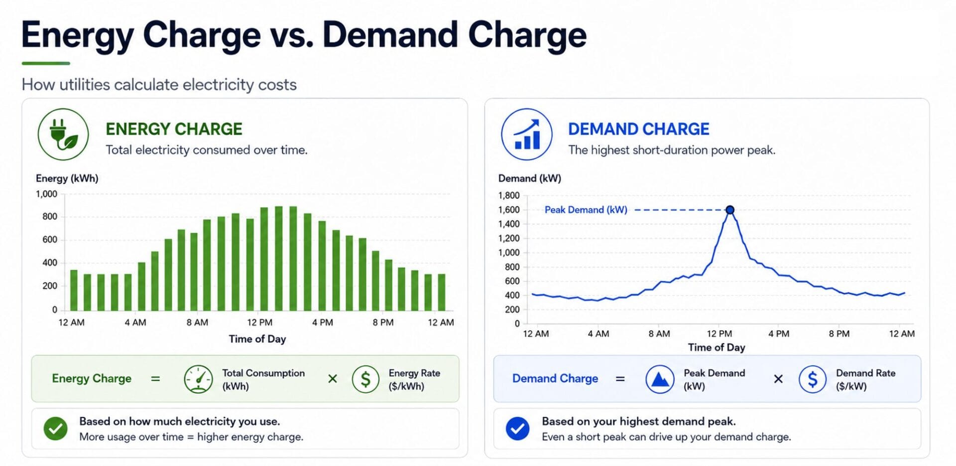 Energycharge vs demande charge