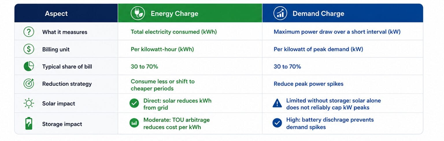 Table-energycharge-demande-charge